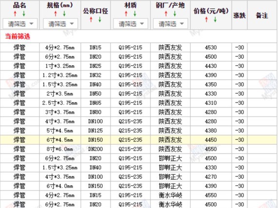 【西安寶雞渭南】2024/8/19日最新焊管廠家價格行情焊接鋼管今天的價格多少錢一噸/一米？