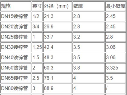 熱鍍鋅鋼管國(guó)標(biāo)厚度是多少，普通鍍鋅管與鍍鋅無縫管的區(qū)別是什么？