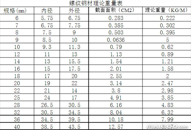 解答關(guān)于螺紋鋼的規(guī)格型號及其生產(chǎn)工藝。
