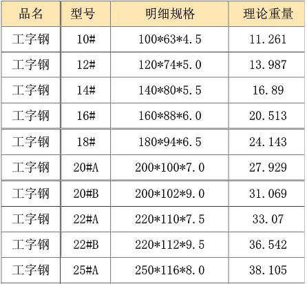 西安工字鋼介紹工字鋼規(guī)格表以及它的特點。