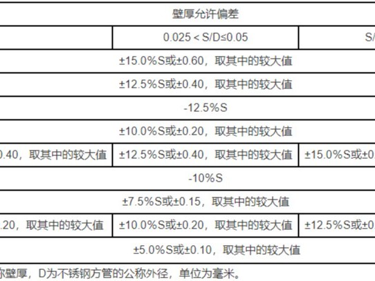 不銹鋼方管壁厚是多少，允許偏差范圍是多大？