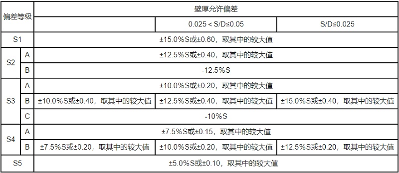 不銹鋼方管的壁厚一般是多少，解答允許偏差的范圍。