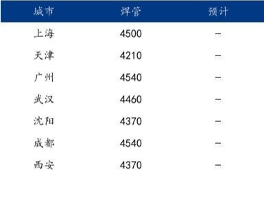 九月份<i style='color:red'>焊管行情</i>反轉(zhuǎn)難度較大，弱預(yù)期背景下，廠商或繼續(xù)低位庫存。