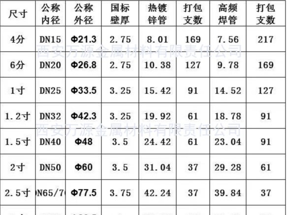 熱鍍鋅鋼管的常用規(guī)格有哪些，常用規(guī)格表。